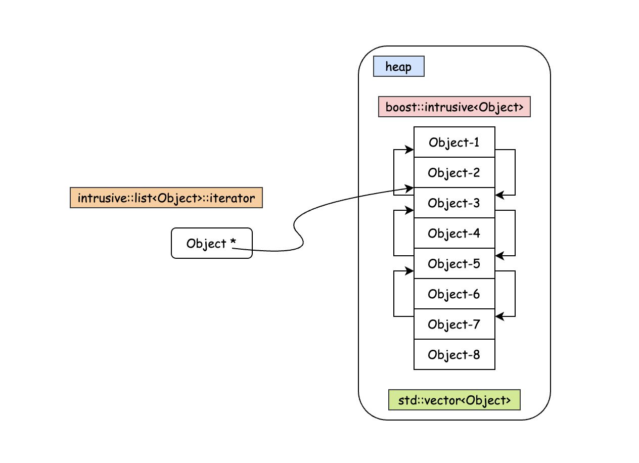 Cache hit path with boost::intrusive::list
