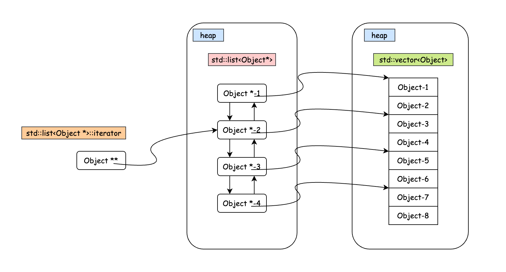 Cache miss path with std::list<Object *>