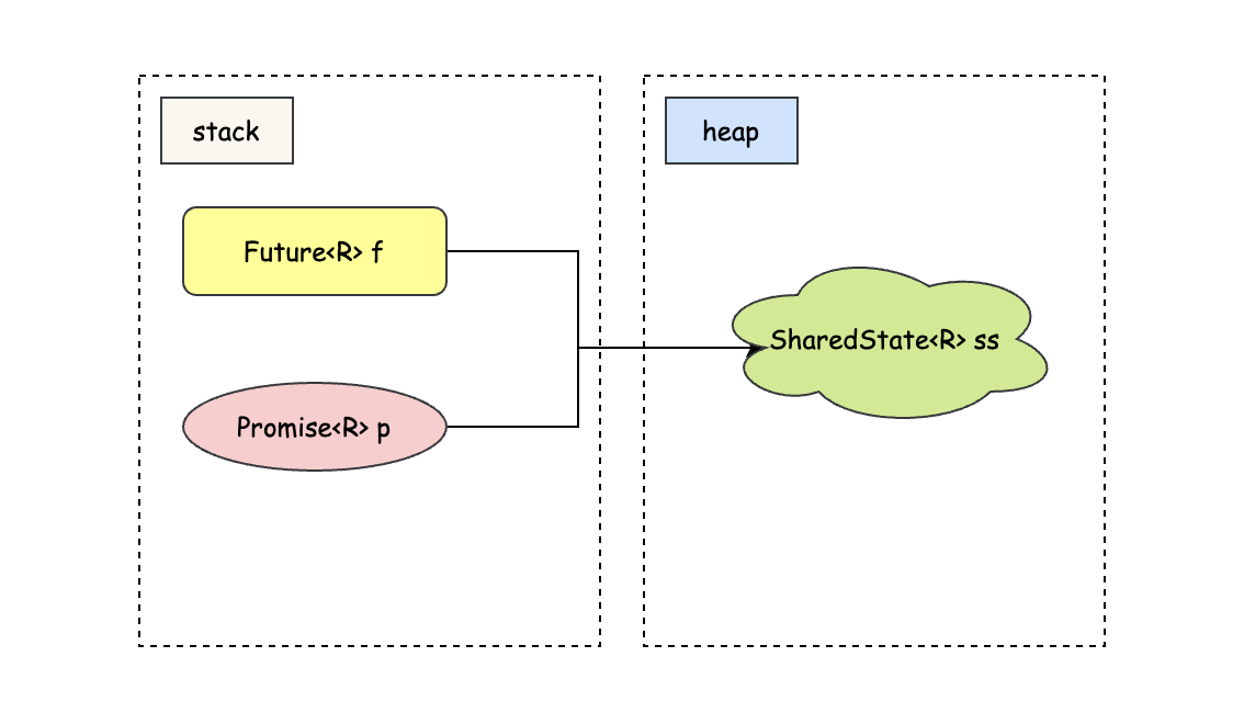 future-promise-state