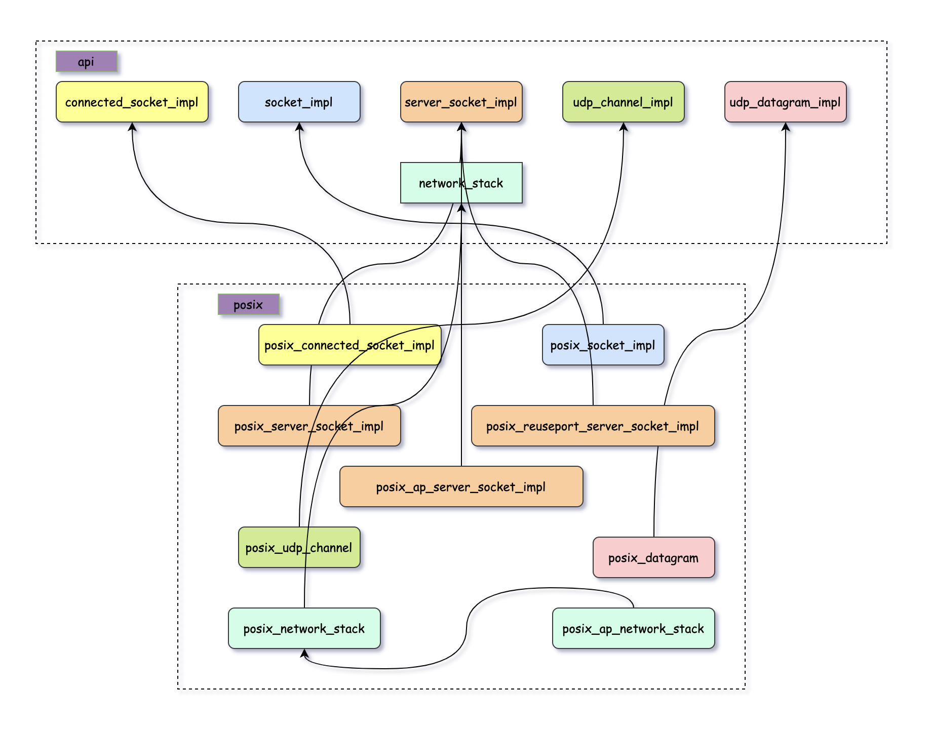 seastar network stack