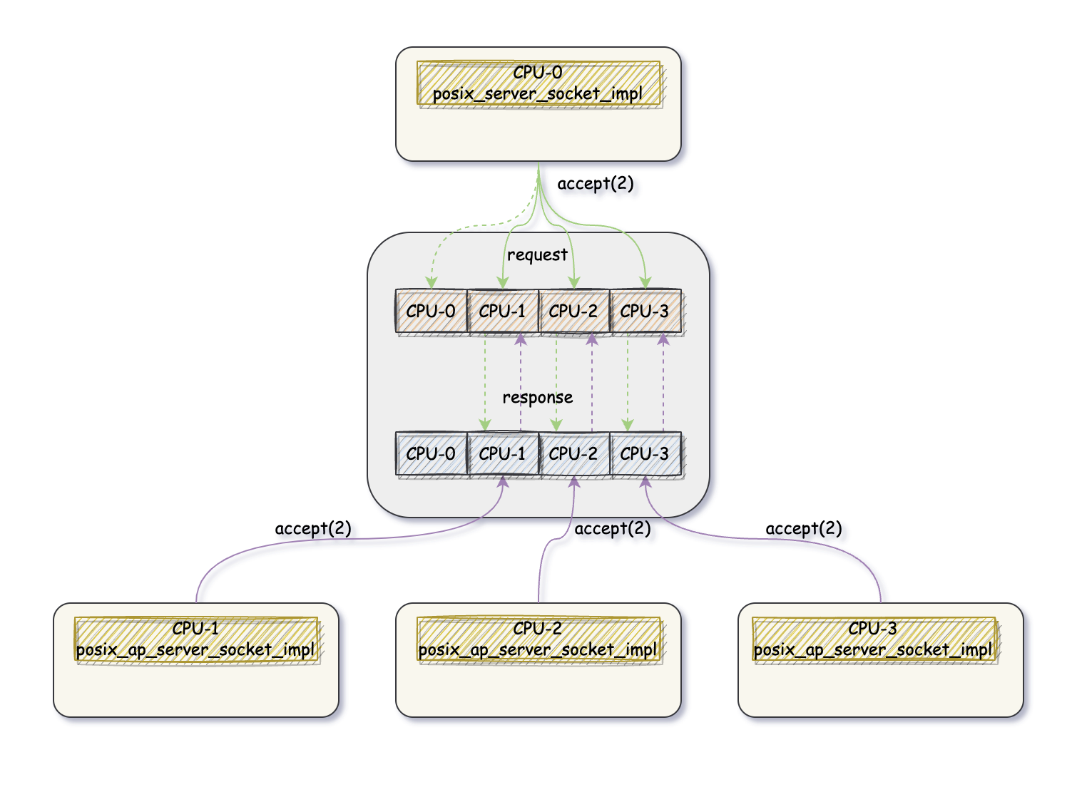 posix network stack: socket transfer