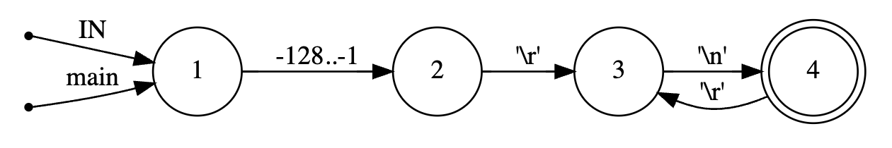Ragel state machine generated with signed char alphabet